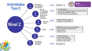Actividades
Tipo C

Nivel 2

CD mi Guía
CD mi Guía
••
••
••
••

Ley de Educación
Ley de Educación
Ley General de Bibliotecas Públicas, Ley General de Cultura
Ley General de Bibliotecas Públicas, Ley General de Cultura
Red Nacional de Bibliotecas Públicas
Red Nacional de Bibliotecas Públicas
Plan Nacional de Lectura para Bibliotecas
Plan Nacional de Lectura para Bibliotecas

•• Paquetes informáticos básicos
Paquetes informáticos básicos
•• Exploración yyuso del SIABUC
Exploración uso del SIABUC

•• Alfabetización básica para uso de navegadores
Alfabetización básica para uso de navegadores
•• Motores de búsqueda yyMetabuscadores
Motores de búsqueda Metabuscadores
•• Correo electrónico
Correo electrónico
•• Gobierno en Línea:
Gobierno en Línea:
•• Compartir información
Compartir información
•• Crear contenidos digitales
Crear contenidos digitales
•• Recuperar información digital
Recuperar información digital
•• Participar en redes sociales
Participar en redes sociales
En TIC Confío
En TIC Confío

 