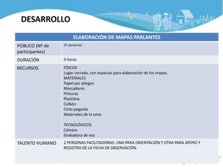 DESARROLLO
ELABORACIÓN DE MAPAS PARLANTES
PÚBLICO (Nº de
participantes)
25 personas
DURACIÓN 4 horas
RECURSOS FÍSICOS
Lugar cerrado, con espacios para elaboración de los mapas.
MATERIALES
Papel por pliegos
Marcadores
Pinturas
Plastilina
Colbón
Cinta pegante
Materiales de la zona
TECNOLÓGICOS
Cámara
Grabadora de voz
TALENTO HUMANO 2 PERSONAS FACILITADORAS: UNA PARA ORIENTACIÓN Y OTRA PARA APOYO Y
REGISTRO DE LA FICHA DE OBSERVACIÓN.
 