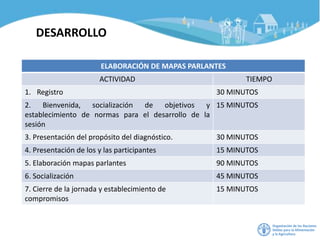 DESARROLLO
ELABORACIÓN DE MAPAS PARLANTES
ACTIVIDAD TIEMPO
1. Registro 30 MINUTOS
2. Bienvenida, socialización de objetivos y
establecimiento de normas para el desarrollo de la
sesión
15 MINUTOS
3. Presentación del propósito del diagnóstico. 30 MINUTOS
4. Presentación de los y las participantes 15 MINUTOS
5. Elaboración mapas parlantes 90 MINUTOS
6. Socialización 45 MINUTOS
7. Cierre de la jornada y establecimiento de
compromisos
15 MINUTOS
 