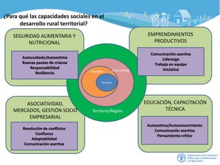 EMPRENDIMIENTOS
PRODUCTIVOS
EDUCACIÓN, CAPACITACIÓN
TÉCNICA
ASOCIATIVIDAD,
MERCADOS, GESTIÓN SOCIO
EMPRESARIAL
SEGURIDAD ALIMENTARIA Y
NUTRICIONAL
¿Para qué las capacidades sociales en el
desarrollo rural territorial?
Persona
Familia Comunidad
Territorio/Región
Autocuidado/Autoestima
Buenas pautas de crianza
Responsabilidad
Resiliencia
Comunicación asertiva
Liderazgo
Trabajo en equipo
Iniciativa
Resolución de conflictos
Confianza
Adaptabilidad
Comunicación asertiva
Autoestima/Autoconocimiento
Comunicación asertiva
Pensamiento crítico
 