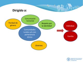 Dirigido a:
Comunidades
rurales y/o con
pertenencia
étnica
Respeto por
la identidad
Comunicación
horizontal
Paridad de
género
Jóvenes
Individuo
Familia
 