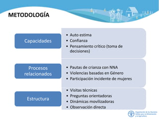 METODOLOGÍA
• Auto estima
• Confianza
• Pensamiento crítico (toma de
decisiones)
Capacidades
• Pautas de crianza con NNA
• Violencias basadas en Género
• Participación incidente de mujeres
Procesos
relacionados
• Visitas técnicas
• Preguntas orientadoras
• Dinámicas movilizadoras
• Observación directa
Estructura
 