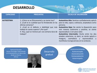 CAPACIDAD PREGUNTAS ESCALA DE VALORACIÓN
AUTOESTIMA 1. ¿Cómo se ve (físicamente) y se siente hoy?
2. ¿Cuál es la cualidad que ha fortalecido en las
últimas semanas?
3. ¿Cuál es el defecto o debilidad que más
trabajo le cuesta superar? ¿Por qué?
4. Hoy, ¿qué se merece por una semana dura de
trabajo?
Autoestima Alta: Sentirse confiadamente apto/a
para la vida, capaz y valioso/a, aceptado/a como
persona.
Autoestima Baja: No siente la disposición para
vivir manera autónoma y positiva, se siente
equivocado/a o con poco valor.
Autoestima Intermedia: Oscila entre los dos
estados anteriores, es decir, se siente apto/a e
inseguro, acertado/a y equivocado/a y
manifiesta incongruencias en la conducta.
DESARROLLO
Desarrollo
gradual
Autoconocimiento
Autoconcepto
Autoevaluación
Autoaceptación
Autorrespeto
Nathaniel Branden
Doctor Psicología, Especializado
en la Autoestima y su desarrollo
desde la infancia.
(Otros)
 