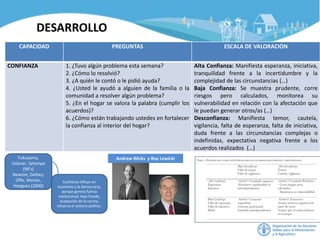 CAPACIDAD PREGUNTAS ESCALA DE VALORACIÓN
CONFIANZA 1. ¿Tuvo algún problema esta semana?
2. ¿Cómo lo resolvió?
3. ¿A quién le contó o le pidió ayuda?
4. ¿Usted le ayudó a alguien de la familia o la
comunidad a resolver algún problema?
5. ¿En el hogar se valora la palabra (cumplir los
acuerdos)?
6. ¿Cómo están trabajando ustedes en fortalecer
la confianza al interior del hogar?
Alta Confianza: Manifiesta esperanza, iniciativa,
tranquilidad frente a la incertidumbre y la
complejidad de las circunstancias (…)
Baja Confianza: Se muestra prudente, corre
riesgos pero calculados, monitorea su
vulnerabilidad en relación con la afectación que
le puedan generar otros/as (…)
Desconfianza: Manifiesta temor, cautela,
vigilancia, falta de esperanza, falta de iniciativa,
duda frente a las circunstancias complejas o
indefinidas, expectativa negativa frente a los
acuerdos realizados (…)
DESARROLLO
Fukuyama,
Uslaner, Sztompa
(90’s)
Newton, Delhey,
Offe, Marian,
Hoogues (2000)
Confianza influye en
economía y la democracia,
porque genera fuerza
institucional, bajo fraude,
aceptación de la norma,
refuerza el sistema político.
Andrew Wicks y Roy Lewicki
 