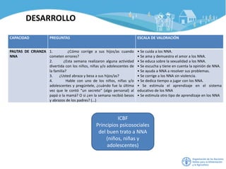 CAPACIDAD PREGUNTAS ESCALA DE VALORACIÓN
PAUTAS DE CRIANZA
NNA
1. ¿Cómo corrige a sus hijos/as cuando
cometen errores?
2. ¿Esta semana realizaron alguna actividad
divertida con los niños, niñas y/o adolescentes de
la familia?
3. ¿Usted abraza y besa a sus hijos/as?
4. Hable con uno de los niños, niñas y/o
adolescentes y pregúntele, ¿cuándo fue la última
vez que le contó “un secreto” (algo personal) al
papá o la mamá? O si ¿en la semana recibió besos
y abrazos de los padres? (…)
• Se cuida a los NNA.
• Se ama y demuestra el amor a los NNA.
• Se educa sobre la sexualidad a los NNA.
• Se escucha y tiene en cuenta la opinión de NNA.
• Se ayuda a NNA a resolver sus problemas.
• Se corrige a los NNA sin violencia.
• Se dedica tiempo a jugar con los NNA.
• Se estimula el aprendizaje en el sistema
educativo de los NNA
• Se estimula otro tipo de aprendizaje en los NNA
DESARROLLO
ICBF
Principios psicosociales
del buen trato a NNA
(niños, niñas y
adolescentes)
 