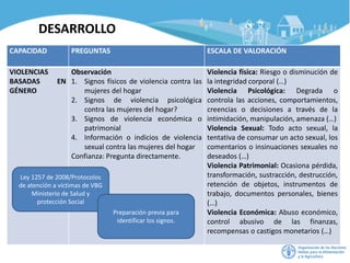 CAPACIDAD PREGUNTAS ESCALA DE VALORACIÓN
VIOLENCIAS
BASADAS EN
GÉNERO
Observación
1. Signos físicos de violencia contra las
mujeres del hogar
2. Signos de violencia psicológica
contra las mujeres del hogar?
3. Signos de violencia económica o
patrimonial
4. Información o indicios de violencia
sexual contra las mujeres del hogar
Confianza: Pregunta directamente.
Violencia física: Riesgo o disminución de
la integridad corporal (…)
Violencia Psicológica: Degrada o
controla las acciones, comportamientos,
creencias o decisiones a través de la
intimidación, manipulación, amenaza (…)
Violencia Sexual: Todo acto sexual, la
tentativa de consumar un acto sexual, los
comentarios o insinuaciones sexuales no
deseados (…)
Violencia Patrimonial: Ocasiona pérdida,
transformación, sustracción, destrucción,
retención de objetos, instrumentos de
trabajo, documentos personales, bienes
(…)
Violencia Económica: Abuso económico,
control abusivo de las finanzas,
recompensas o castigos monetarios (…)
DESARROLLO
Ley 1257 de 2008/Protocolos
de atención a víctimas de VBG
Ministerio de Salud y
protección Social
Preparación previa para
identificar los signos.
 