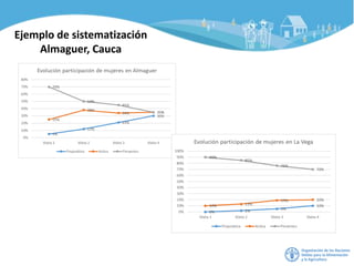 Ejemplo de sistematización
Almaguer, Cauca
 