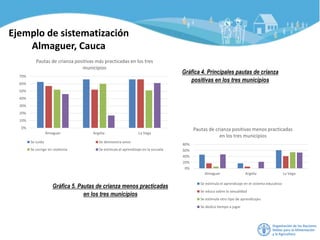 Ejemplo de sistematización
Almaguer, Cauca
0%
10%
20%
30%
40%
50%
60%
70%
Almaguer Argelia La Vega
Pautas de crianza positivas más practicadas en los tres
municipios
Se cuida Se demuestra amor
Se corrige sin violencia Se estimula el aprendizaje en la escuela
0%
20%
40%
60%
80%
Almaguer Argelia La Vega
Pautas de crianza positivas menos practicadas
en los tres municipios
Se estimula el aprendizaje en el sistema educativo
Se educa sobre la sexualidad
Se estimula otro tipo de aprendizajes
Se dedica tiempo a jugar
Gráfica 4. Principales pautas de crianza
positivas en los tres municipios
Gráfica 5. Pautas de crianza menos practicadas
en los tres municipios
 