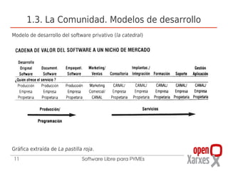 1.3. La Comunidad. Modelos de desarrollo
Modelo de desarrollo del software privativo (la catedral)




Gráfica extraída de La pastilla roja.
11                             Software Libre para PYMEs
 