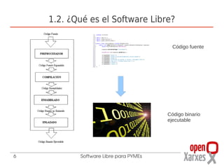 1.2. ¿Qué es el Software Libre?

                                         Código fuente




                                       Código binario
                                       ejecutable




6          Software Libre para PYMEs
 