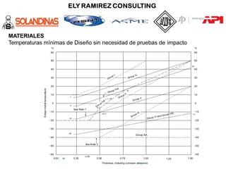 MATERIALES
Temperaturas mínimas de Diseño sin necesidad de pruebas de impacto
 