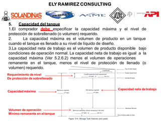 5. Capacidad del tanque
1.El comprador debe especificar la capacidad máxima y el nivel de
protección de sobrellenado (o volumen) requerido.
2. La capacidad máxima es el volumen de producto en un tanque
cuando el tanque es llenado a su nivel de líquido de diseño.
3.La capacidad neta de trabajo es el volumen de producto disponible bajo
condiciones de operación normal. La capacidad neta de trabajo es igual a la
capacidad máxima (Ver 5.2.6.2) menos el volumen de operaciones
menos el nivel de protección de llenado (o
Capacidad máxima
Capacidad neta de trabajo
Volumen de operación
Mínimo remanente en el tanque
remanente en el tanque,
volumen) requerido.
Requerimiento de nivel
De protección de sobrellenado
 