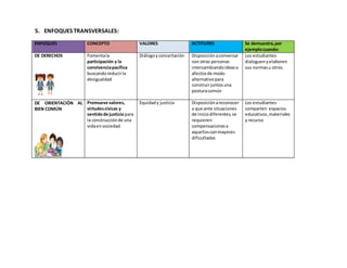 5. ENFOQUES TRANSVERSALES:
ENFOQUES CONCEPTO VALORES ACTITUDES Se demuestra,por
ejemplocuando:
DE DERECHOS Fomentala
participación y la
convivenciapacífica
buscandoreducirla
desigualdad
Diálogoy concertación Disposiciónaconversar
con otras personas
intercambiandoideaso
afectosde modo
alternativopara
construirjuntosuna
posturacomún
Los estudiantes
dialoguenyelaboren
sus normasu otros.
DE ORIENTACIÓN AL
BIEN COMÚN
Promueve valores,
virtudescívicas y
sentidode justicia para
la construcciónde una
vidaensociedad
Equidady justicia Disposiciónareconocer
a que ante situaciones
de iniciodiferentes,se
requieren
compensacionesa
aquellosconmayores
dificultades
Los estudiantes
comparten espacios
educativos,materiales
y recurso
 