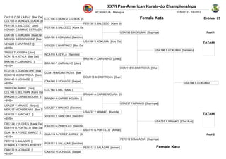 XXVI Pan-American Karate-do Championships
                                                                  NICARAGUA - Managua                                       31/5/2012 - 2/6/2012
CHI119 C.DE LA PAZ [Bas Dai]                                                                 Female Kata                               Entries: 25
                             COL106 D.MUNOZ LOZADA [S
COL106 D.MUNOZ LOZADA [B
                                                         PER136 S.SALCEDO [Kank Sh
PER136 S.SALCEDO [Jion]
                             PER136 S.SALCEDO [Kank Da
HON001 C.ARMIJO ESTRADA
                                                                                 USA196 S.KOKUMAI [Sup/mpe                               Pool 1
USA196 S.KOKUMAI [Bas Dai]
                             USA196 S.KOKUMAI [Sei/chin]
MEX234 G.DOMINGUEZ [Bas
                                                         USA196 S.KOKUMAI [Kos Dai]                                                    TATAMI
VEN228 E.MARTINEZ []
                             VEN228 E.MARTINEZ [Bas Dai
<BYE>
                                                                                                        USA196 S.KOKUMAI [Sanseru]
TRI002 T.JOSEPH [Jion]
                             NCA116 A.KEYLA [Sei/chin]
NCA116 A.KEYLA [Bas Dai]
                                                         BRA140 P.CARVALHO [Unsu]
BRA140 P.CARVALHO []
                             BRA140 P.CARVALHO [Jion]
<BYE>
                                                                                 DOM118 M.DIMITROVA [Chat
ECU126 S.GUADALUPE [Bas
                             DOM118 M.DIMITROVA [Bas
DOM118 M.DIMITROVA [Sei/c
                                                         DOM118 M.DIMITROVA [Sup/
CAN140 S.UCHIAGE []
                             CAN140 S.UCHIAGE [Seipai]
<BYE>                                                                                                                      USA196 S.KOKUMAI
TRI003 N.LAMBIE [Jion]
                             COL148 S.BELTRAN []
COL148 S.BELTRAN [Kank Dai
                                                           BRA249 A.CARIBE MOURA [G
BRA249 A.CARIBE MOURA []
                             BRA249 A.CARIBE MOURA []
<BYE>
                                                                                       USA237 Y.MINAKO [Sup/mpei]
USA237 Y.MINAKO [Seipai]
                             USA237 Y.MINAKO [Sei/chin]
MEX217 M.CARDENAS [Bas D
                                                           USA237 Y.MINAKO [Kur/nfa]
VEN103 Y.SANCHEZ []                                                                                                                                TATAMI
                             VEN103 Y.SANCHEZ [Sei/chin]
<BYE>
                                                                                                              USA237 Y.MINAKO [Chat Kus]
CRC129 J.VILCHES [Kank Dai]
                            ESA119 G.PORTILLO [Sei/chin
ESA119 G.PORTILLO [Bas Dai
                                                           ESA119 G.PORTILLO [Annan]
GUA114 A.PEREZ JUAREZ []
                             GUA114 A.PEREZ JUAREZ [S                                                                                               Pool 2
<BYE>
                                                                                       PER112 S.SALAZAR [Sup/mpe
PER112 S.SALAZAR []
                             PER112 S.SALAZAR [Sei/chin]
HON005 A.CORTES BENITEZ
                                                           PER112 S.SALAZAR [Annan]                            Female Kata
CAN132 H.UCHIAGE []
                             CAN132 H.UCHIAGE [Seipai]
<BYE>
 