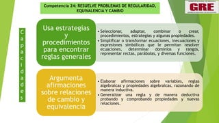 C
a
p
a
c
i
d
a
d
e
s
• Seleccionar, adaptar, combinar o crear,
procedimientos, estrategias y algunas propiedades.
• Simplificar o transformar ecuaciones, inecuaciones y
expresiones simbólicas que le permitan resolver
ecuaciones, determinar dominios y rangos,
representar rectas, parábolas, y diversas funciones.
Usa estrategias
y
procedimientos
para encontrar
reglas generales
• Elaborar afirmaciones sobre variables, reglas
algebraicas y propiedades algebraicas, razonando de
manera inductiva.
• Generalizar una regla y de manera deductiva
probando y comprobando propiedades y nuevas
relaciones.
Argumenta
afirmaciones
sobre relaciones
de cambio y
equivalencia
Competencia 24: RESUELVE PROBLEMAS DE REGULARIDAD,
EQUIVALENCIA Y CAMBIO
 