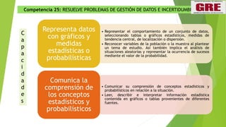 C
a
p
a
c
i
d
a
d
e
s
• Representar el comportamiento de un conjunto de datos,
seleccionando tablas o gráficos estadísticos, medidas de
tendencia central, de localización o dispersión.
• Reconocer variables de la población o la muestra al plantear
un tema de estudio. Así también implica el análisis de
situaciones aleatorias y representar la ocurrencia de sucesos
mediante el valor de la probabilidad.
Representa datos
con gráficos y
medidas
estadísticas o
probabilísticas
• Comunicar su comprensión de conceptos estadísticos y
probabilísticos en relación a la situación.
• Leer, describir e interpretar información estadística
contenida en gráficos o tablas provenientes de diferentes
fuentes.
Comunica la
comprensión de
los conceptos
estadísticos y
probabilísticos
Competencia 25: RESUELVE PROBLEMAS DE GESTIÓN DE DATOS E INCERTIDUMBRE
 