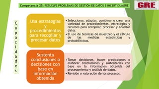 C
a
p
a
c
i
d
a
d
e
s
• Seleccionar, adaptar, combinar o crear una
variedad de procedimientos, estrategias y
recursos para recopilar, procesar y analizar
datos.
• El uso de técnicas de muestreo y el cálculo
de las medidas estadísticas y
probabilísticas.
Usa estrategias
y
procedimientos
para recopilar y
procesar datos
• Tomar decisiones, hacer predicciones o
elaborar conclusiones y sustentarlas con
base en la información obtenida del
procesamiento y análisis de datos.
• Revisión o valoración de los procesos.
Sustenta
conclusiones o
decisiones con
base en
información
obtenida
Competencia 25: RESUELVE PROBLEMAS DE GESTIÓN DE DATOS E INCERTIDUMBRE
 