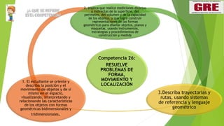 Competencia 26:
RESUELVE
PROBLEMAS DE
FORMA,
MOVIMIENTO Y
LOCALIZACIÓN
2. Implica que realice mediciones directas
o indirectas de la superficie, del
perímetro, del volumen y de la capacidad
de los objetos, y que logre construir
representaciones de las formas
geométricas para diseñar objetos, planos y
maquetas, usando instrumentos,
estrategias y procedimientos de
construcción y medida
3.Describa trayectorias y
rutas, usando sistemas
de referencia y lenguaje
geométrico
1. El estudiante se oriente y
describa la posición y el
movimiento de objetos y de sí
mismo en el espacio,
visualizando, interpretando y
relacionando las características
de los objetos con formas
geométricas bidimensionales y
tridimensionales.
 