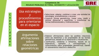 C
a
p
a
c
i
d
a
d
e
s
• Seleccionar, adaptar, combinar o crear, una variedad de
estrategias, procedimientos y recursos.
• Construir formas geométricas, trazar rutas, medir o
estimar distancias y superficies, y transformar las
formas bidimensionales y tridimensionales.
Usa estrategias
y
procedimientos
para orientarse
en el espacio
• Elaborar afirmaciones sobre las posibles relaciones
entre los elementos y las propiedades de las formas
geométricas; basado en su exploración o visualización.
• Justificarlas, validarlas o refutarlas, basado en su
experiencia, ejemplos o contraejemplos, y
conocimientos sobre propiedades geométricas; usando
el razonamiento inductivo o deductivo
Argumenta
afirmaciones
sobre
relaciones
geométricas
Competencia 26:
RESUELVE PROBLEMAS DE FORMA, MOVIMIENTO Y LOCALIZACIÓN
 