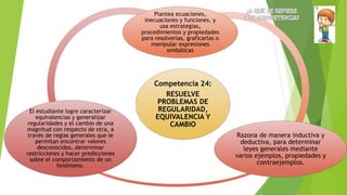 Competencia 24:
RESUELVE
PROBLEMAS DE
REGULARIDAD,
EQUIVALENCIA Y
CAMBIO
Plantea ecuaciones,
inecuaciones y funciones, y
usa estrategias,
procedimientos y propiedades
para resolverlas, graficarlas o
manipular expresiones
simbólicas
Razona de manera inductiva y
deductiva, para determinar
leyes generales mediante
varios ejemplos, propiedades y
contraejemplos.
El estudiante logre caracterizar
equivalencias y generalizar
regularidades y el cambio de una
magnitud con respecto de otra, a
través de reglas generales que le
permitan encontrar valores
desconocidos, determinar
restricciones y hacer predicciones
sobre el comportamiento de un
fenómeno.
 