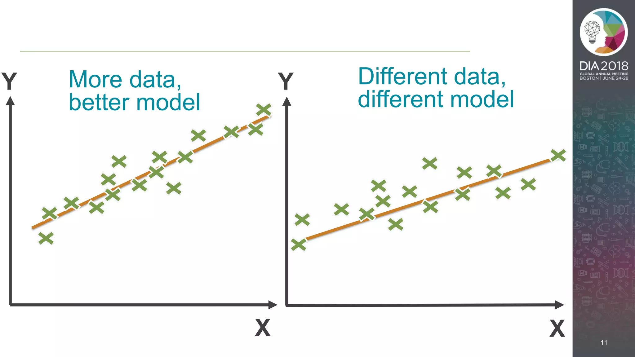 11
More data,
better model
X
Y
X
Y Different data,
different model
 