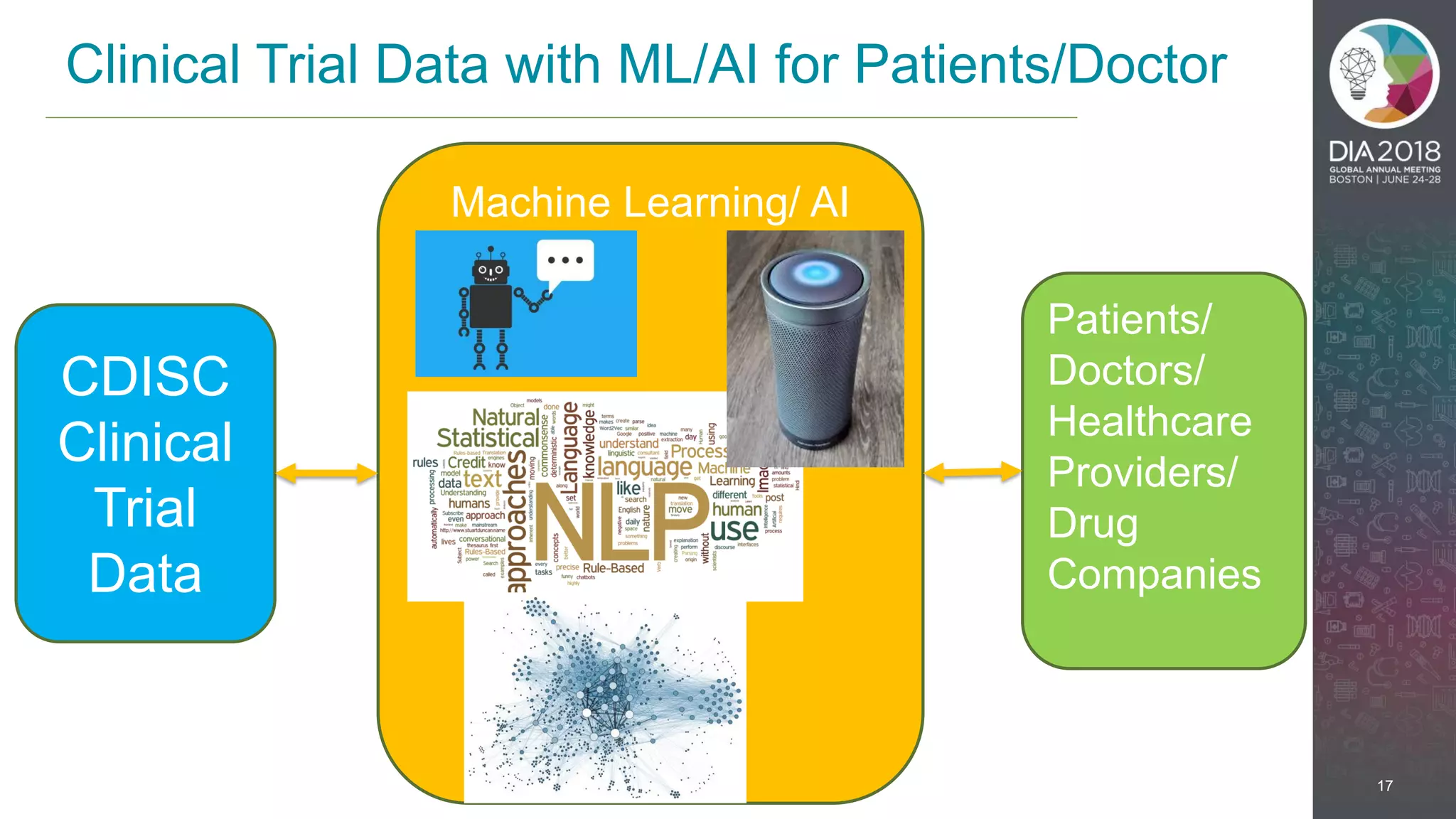 17
Clinical Trial Data with ML/AI for Patients/Doctor
Machine Learning/ AI
CDISC
Clinical
Trial
Data
Patients/
Doctors/
Healthcare
Providers/
Drug
Companies
 