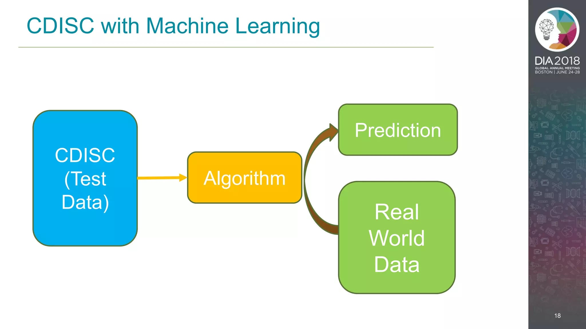 18
CDISC with Machine Learning
Algorithm
CDISC
(Test
Data)
Real
World
Data
Prediction
 