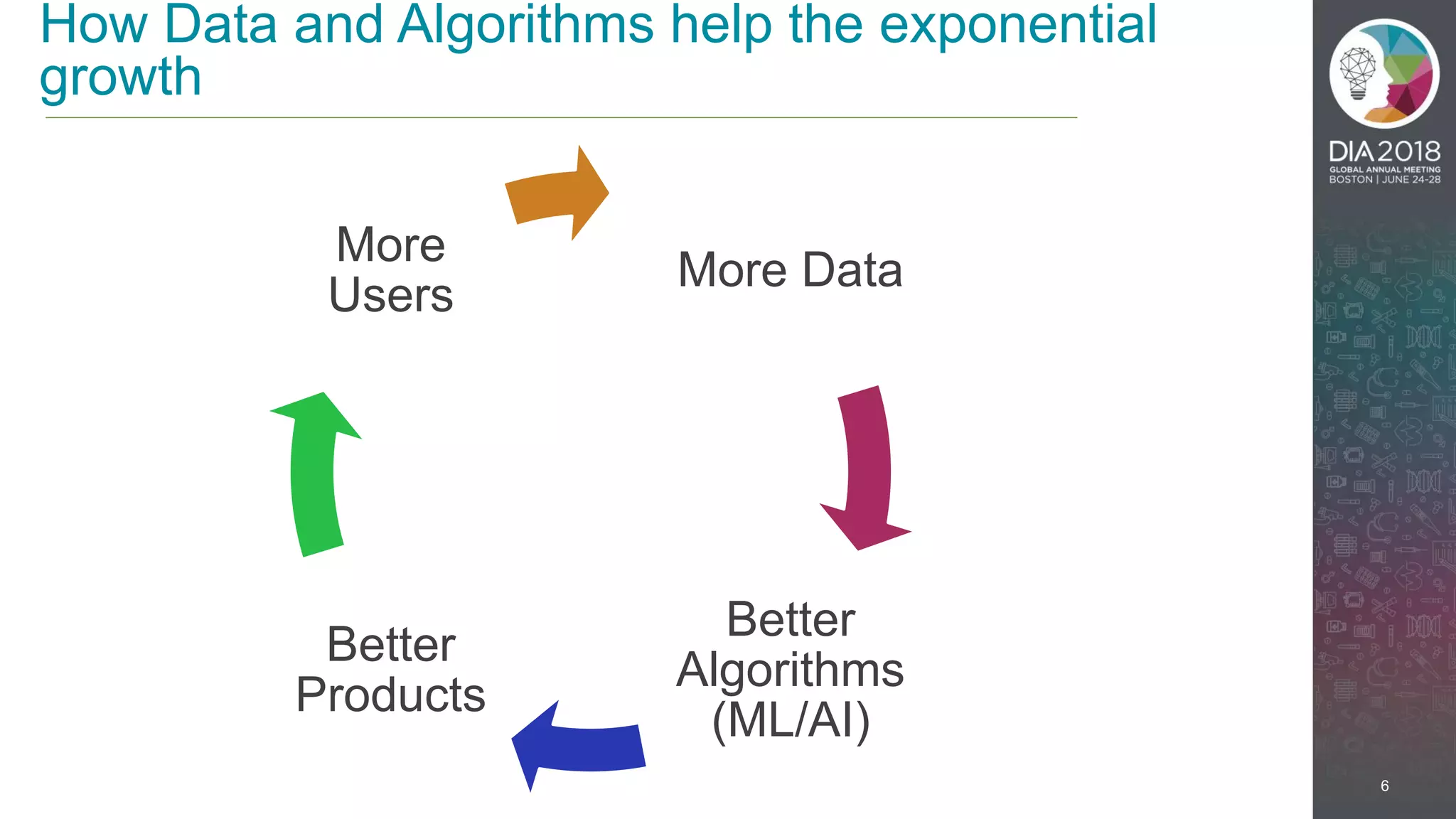 6
How Data and Algorithms help the exponential
growth
More Data
Better
Algorithms
(ML/AI)
Better
Products
More
Users
 