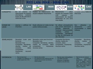 RED LAN- WAN – MAN- CAN
                                 LAN                                      WAN                              MAN                              CAN

CONCEPTO     Es     el   sistema     de      Realiza la interconexión de               Básicamente        utiliza      Conectan varias redes de
             interconexión de equipos        equipos alejados físicamente              equipos de conexión entre       área local
             informáticos     mediante                                                 LAN        creando   una
             líneas de alta velocidad a                                                interconexión de equipos
             distancias cortas.                                                        distribuidos en una zona
                                                                                       mas amplia.


DONDE SE     (plantas o edificios de         Suele utilizarse en redes de tipo         Se utilizan principalmente      Son        utilizadas   en
USAN         empresa).                       publico bidireccionales.                  para enviar información a       ubicaciones           como
                                                                                       grandes      distancias  y      universidades o bases
                                                                                       mantener interconectadas        militares.
                                                                                       ciudades,       países   y
                                                                                       continentes, permitiendo
                                                                                       un flujo de información de
                                                                                       alta velocidad.
SEMEJANZAS   Necesitan router para           Necesitan router para funcionar.          Comparten Servidores,           Comparten      Servidores,
             funcionar.                      Necesitan host.                           clientes, medios de             clientes,   medios      de
             Necesitan host.                 Comparten Servidores, clientes,           conexión, datos                 conexión,            datos
             Comparten Servidores,           medios de conexión, datos                 compartidos , impresoras,       compartidos , impresoras,
             clientes, medios de             compartidos      ,   impresoras,          recursos varios.                recursos varios.
             conexión,          datos        recursos varios.
             compartidos            ,
             impresoras,     recursos
             varios.


DIFERENCIA   •   Red de área local           •   Red de área amplia                    •   Red de área metropolitana   •   Red de área de campus.
             •   Limitada. Su cobertura no   •   Su cobertura es tan extensa que son   •   Las MAN permiten            •   utiliza        comúnmente
                 puede superar los 3 Km.         capaces de conectar servidores a          alcanzar un diámetro            tecnologías tales como
                                                 nivel mundial.                                                            FDDI y Gigabit Ethernet
                                                                                           entorno a los 50 kms.
                                                                                                                           para conectividad a través
                                                                                                                           de medios de comunicación
                                                                                                                           tales como fibra óptica y
                                                                                                                           espectro disperso.
 