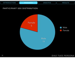 R E S U LT SA N A LY S I SR E S E A R C HI N T R O D U C T I O N
D I A 2 T U E S P E R S O N A
R E S E A R C H
PA RT I C I PA N T S E X D I S T R I B U T I O N
Female
5
Male
19
Male
Female
10
 