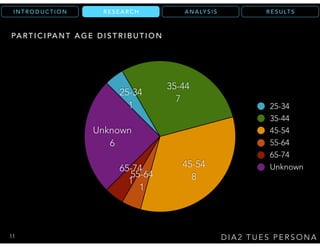 R E S U LT SA N A LY S I SR E S E A R C HI N T R O D U C T I O N
D I A 2 T U E S P E R S O N A
R E S E A R C H
PA RT I C I PA N T A G E D I S T R I B U T I O N
Unknown
6
65-74
1
55-64
1
45-54
8
35-44
7
25-34
1 25-34
35-44
45-54
55-64
65-74
Unknown
11
 