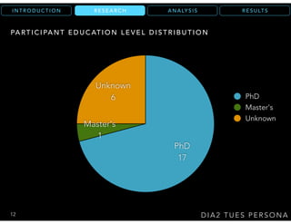 R E S U LT SA N A LY S I SR E S E A R C HI N T R O D U C T I O N
D I A 2 T U E S P E R S O N A
R E S E A R C H
Unknown
6
Master's
1
PhD
17
PhD
Master's
Unknown
12
PA RT I C I PA N T E D U C AT I O N L E V E L D I S T R I B U T I O N
 