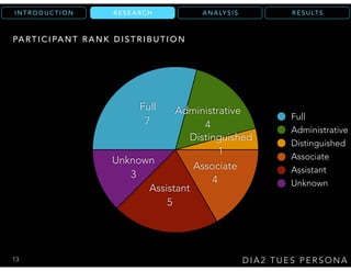 R E S U LT SA N A LY S I SR E S E A R C HI N T R O D U C T I O N
D I A 2 T U E S P E R S O N A
R E S E A R C H
Unknown
3
Assistant
5
Associate
4
Distinguished
1
Administrative
4
Full
7 Full
Administrative
Distinguished
Associate
Assistant
Unknown
13
PA RT I C I PA N T R A N K D I S T R I B U T I O N
 