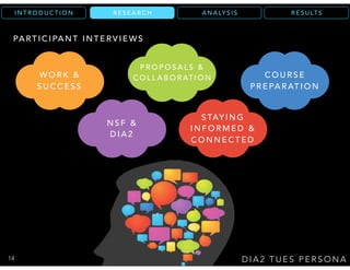 R E S U LT SA N A LY S I SR E S E A R C HI N T R O D U C T I O N
D I A 2 T U E S P E R S O N A
R E S E A R C H
PA RT I C I PA N T I N T E R V I E W S
C O U R S E
P R E PA R AT I O N
W O R K &
S U C C E S S
P R O P O S A L S &
C O L L A B O R AT I O N
S TAY I N G
I N F O R M E D &
C O N N E C T E D
N S F &
D I A 2
14
 