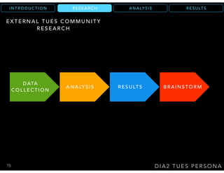 R E S U LT SA N A LY S I SR E S E A R C HI N T R O D U C T I O N
D I A 2 T U E S P E R S O N A
R E S E A R C H
A N A LY S I S
D ATA
C O L L E C T I O N
R E S U LT S B R A I N S T O R M
E X T E R N A L T U E S C O M M U N I T Y
R E S E A R C H
15
 