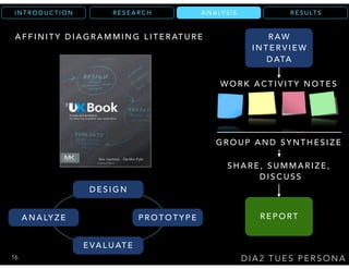 R E S U LT SA N A LY S I SR E S E A R C HI N T R O D U C T I O N
D I A 2 T U E S P E R S O N A
A N A LY S I S
A F F I N I T Y D I A G R A M M I N G L I T E R AT U R E
D E S I G N
P R O T O T Y P E
E VA L U AT E
A N A LY Z E
R AW
I N T E R V I E W
D ATA
W O R K A C T I V I T Y N O T E S
G R O U P A N D S Y N T H E S I Z E
S H A R E , S U M M A R I Z E ,
D I S C U S S
R E P O RT
16
 