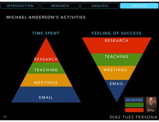 R E S U LT SA N A LY S I SR E S E A R C HI N T R O D U C T I O N
D I A 2 T U E S P E R S O N A
R E S U LT S
M I C H A E L A N D E R S O N ’ S A C T I V I T I E S
E M A I L
M E E T I N G S
T E A C H I N G
R E S E A R C H
E M A I L
M E E T I N G S
T E A C H I N G
R E S E A R C H
T I M E S P E N T F E E L I N G O F S U C C E S S
21
A C T I V I T I E S
 