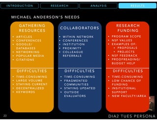 R E S U LT SA N A LY S I SR E S E A R C HI N T R O D U C T I O N
D I A 2 T U E S P E R S O N A
R E S U LT S
M I C H A E L A N D E R S O N ’ S N E E D S
23
G AT H E R I N G
R E S O U R C E S
C O L L A B O R AT O R S
N E E D S
R E S E A R C H
F U N D I N G
D I F F I C U LT I E S D I F F I C U LT I E S D I F F I C U LT I E S
• T I M E - C O N S U M I N G
• L A R G E V O L U M E
• S TAY I N G C U R R E N T
• D E C E N T R A L I Z E D
• K E Y W O R D S
• T I M E - C O N S U M I N G
• F R A G M E N T E D
C O M M U N I T I E S
• S TAY I N G U P D AT E D
• O U T S I D E
E VA L U AT O R S
• T I M E - C O N S U M I N G
• L O W C H A N C E O F
F U N D I N G
• I N S I T U T I O N A L
S U P P O RT
• N E W FA C U LT Y / A R E A
• A RT I C L E S
• C O N F E R E N C E S
• G O O G L E /
D ATA B A S E S
• N E T W O R K I N G
• P O P U L A R M E D I A
• C I TAT I O N S
• W I T H I N N E T W O R K
• C O N F E R E N C E S
• I N S T I T U T I O N
• P R O X I M I T Y
• C O L L E A G U E
R E F E R R A L S
• P R O G R A M S C O P E
• N S F VA L U E S
• E X A M P L E S O F :
• P R O P O S A L S
• P R O J E C T S
• N S F F E E D B A C K
• P R O O F R E A D I N G /
B U D G E T H E L P
 