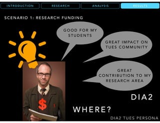 R E S U LT SR E S E A R C HI N T R O D U C T I O N
D I A 2 T U E S P E R S O N A
S C E N A R I O 1 : R E S E A R C H F U N D I N G
G O O D F O R M Y
S T U D E N T S
G R E AT I M PA C T O N
T U E C O M M U N I T Y
G R E AT
C O N T R I B U T I O N T O M Y
R E S E A R C H A R E A
D I A 2
W H E R E ?
G O O D F O R M Y
S T U D E N T S
G R E AT I M PA C T O N
T U E S C O M M U N I T Y
G R E AT
C O N T R I B U T I O N T O M Y
R E S E A R C H A R E A
A N A LY S I S R E S U LT S
 