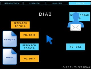 B Y D R . A
R E S E A R C H
T O P I C C
R E S E A R C H
T O P I C B
R E S E A R C H
T O P I C A
R E S U LT SR E S E A R C HI N T R O D U C T I O N
D I A 2 T U E S P E R S O N A
D I A 2 N S F P R O G R A M
A
B Y D R . B
B Y D R . C
P O . D R . D
P O . D R . E
P O . D R . F
P O . D R . E
R E S E A R C H
T O P I C B
Full Proposal
Abstract
R E S U LT SA N A LY S I S
 