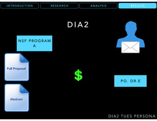 N S F P R O G R A M
A
R E S U LT SR E S E A R C HI N T R O D U C T I O N
D I A 2 T U E S P E R S O N A
D I A 2
P O . D R . E
Full Proposal
Abstract
A N A LY S I S R E S U LT S
 