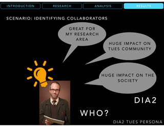 H U G E I M PA C T O N T H E
S O C I E T Y
H U G E I M PA C T O N T H E
S O C I E T Y
H U G E I M PA C T O N
T U E C O M M U N I T Y
H U G E I M PA C T O N
T U E S C O M M U N I T Y
G R E AT F O R
M Y R E S E A R C H
A R E A
G R E AT F O R
M Y R E S E A R C H
A R E A
R E S U LT SR E S E A R C HI N T R O D U C T I O N
D I A 2 T U E S P E R S O N A
S C E N A R I O : I D E N T I F Y I N G C O L L A B O R AT O R S
D I A 2
W H O ?
A N A LY S I S R E S U LT S
 