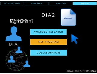 Right man?
R E S U LT SR E S E A R C HI N T R O D U C T I O N
D I A 2 T U E S P E R S O N A
D I A 2
W H O ?
Dr. A.
AWA R D E D R E S E A R C H
N S F P R O G R A M
C O L L A B O R AT O R S
AWA R D E D R E S E A R C H
Abstract
C O L L A B O R AT O R S
A N A LY S I S R E S U LT S
 