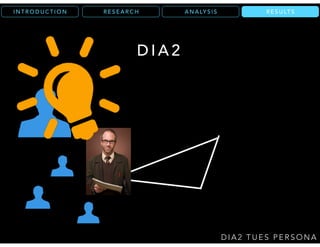 R E S U LT SR E S E A R C HI N T R O D U C T I O N
D I A 2 T U E S P E R S O N A
D I A 2
R E S U LT SA N A LY S I S
 