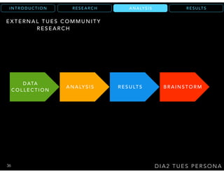 R E S U LT SA N A LY S I SR E S E A R C HI N T R O D U C T I O N
D I A 2 T U E S P E R S O N A
R E S U LT SA N A LY S I S
D ATA
C O L L E C T I O N
B R A I N S T O R M
E X T E R N A L T U E S C O M M U N I T Y
R E S E A R C H
36
A N A LY S I S
 