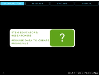 R E S U LT SA N A LY S I SR E S E A R C HI N T R O D U C T I O N
D I A 2 T U E S P E R S O N A
E X T E R N A L T U E S
C O M M U N I T Y
S T E M E D U C AT O R S /
R E S E A R C H E R S
R E Q U I R E D ATA T O C R E AT E
P R O P O S A L S
7
?
 