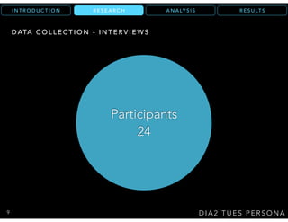 R E S U LT SA N A LY S I SR E S E A R C HI N T R O D U C T I O N
D I A 2 T U E S P E R S O N A
R E S E A R C H
D ATA C O L L E C T I O N - I N T E R V I E W S
Participants
24
9
 