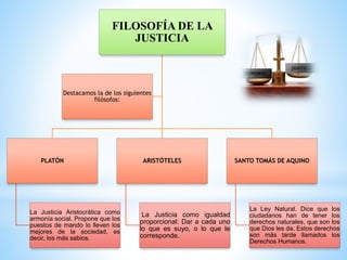 FILOSOFÍA DE LA
JUSTICIA
PLATÓN
La Justicia Aristocrática como
armonía social. Propone que los
puestos de mando lo lleven los
mejores de la sociedad, es
decir, los más sabios.
ARISTÓTELES
La Justicia como igualdad
proporcional: Dar a cada uno
lo que es suyo, o lo que le
corresponde.
SANTO TOMÁS DE AQUINO
La Ley Natural. Dice que los
ciudadanos han de tener los
derechos naturales, que son los
que Dios les da. Estos derechos
son más tarde llamados los
Derechos Humanos.
Destacamos la de los siguientes
filósofos:
 