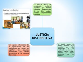 JUSTICIA
DISTRIBUTIVA
La justicia según la
necesidad, sostiene
aquellos que tienen
mayores necesidades
de un bien deben
poseer asignaciones
mayores.
La justicia según el
mérito, sostiene que
aquellos que más
contribuyen a la
producción de bienes y
riqueza deben tener
también una mayor
proporción de los
mismos.
Un aspecto interesante de
la organización de las
sociedades es cómo se
reparten los recursos
disponibles, los bienes
producidos y la riqueza
disponible.
 