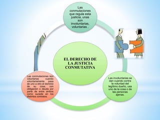 EL DERECHO DE
LA JUSTICIA
CONMUTATIVA
Las
conmutaciones
que regula esta
justicia, unas
son
involuntarias,
voluntarias .
Las involuntarias se
dan cuando contra
la voluntad del
legítimo dueño, usa
uno de la cosa o de
las personas
ajenas.
Las conmutaciones son
voluntarias cuando
voluntariamente pasa
de uno a otro el dominio
de su cosa, con
obligación o deuda por
parte de entre ambos
como sucede en los
distintos contratos.
 